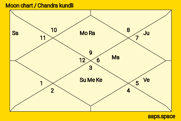 Thilakan  chandra kundli or moon chart